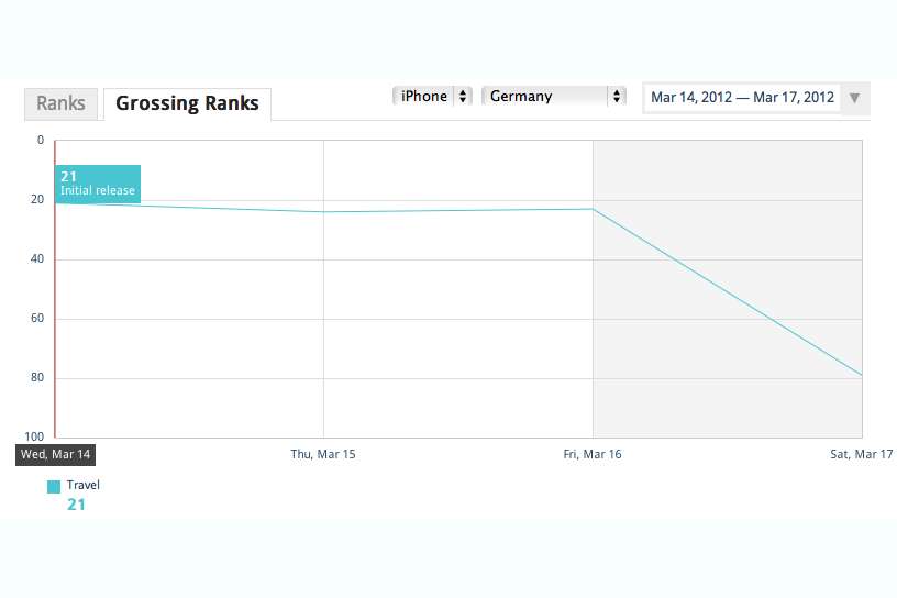 WuppTour_AppStore_Ranking_initial